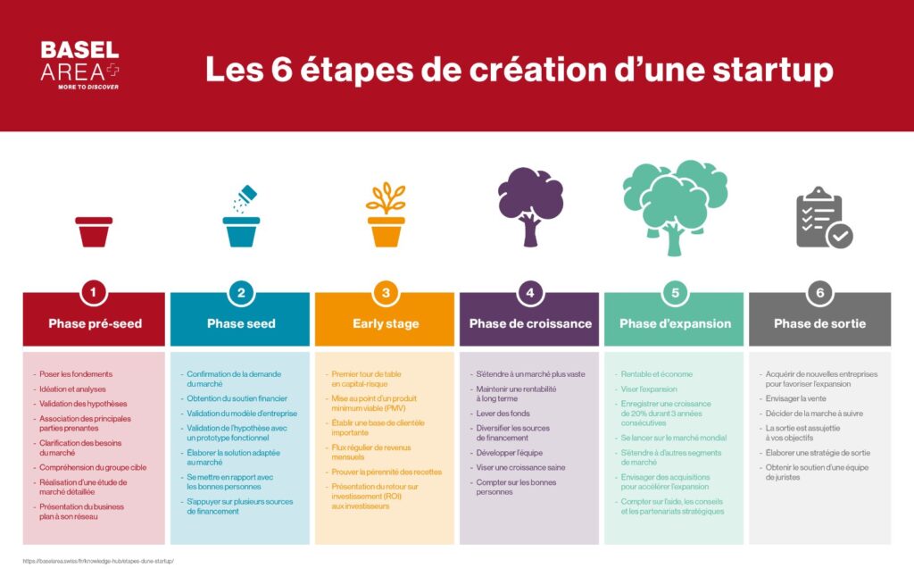 Les 6 étapes de creation d'une startup. 1. Phase pré-seed 2. Phase seed 3. Early stage 4. Phase de croissance 5. Phase d'expansion 6. Phase de sortie