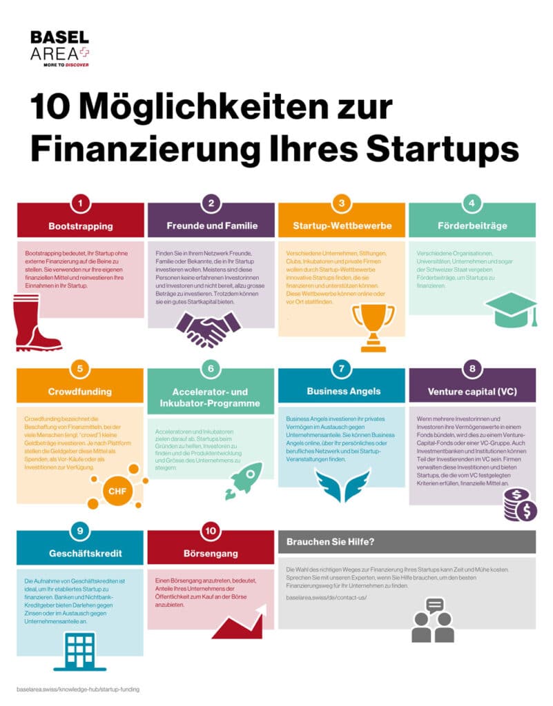 10 Möglichkeiten zur Finanzierung Ihres Schweizer Startups 1. Bootstrapping 2. Freunde und Familie 3. Startup-Wettbewerbe 4. Förderbeiträge 5. Crowdfunding 6. Accelerator- und Inkubator-Programme 7. Business Angels 8. Venture capital (VC) 9. Geschäftskredit 10. Börsengang