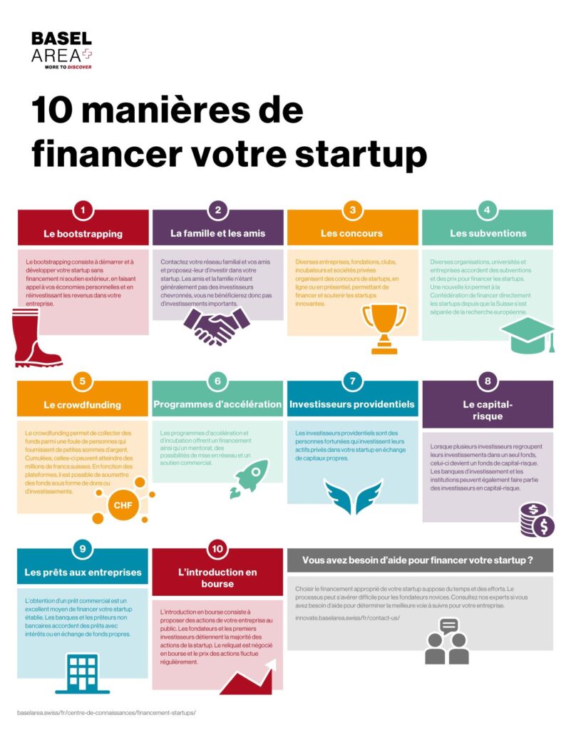 10 manières de financer votre startup 1. Le bootstrapping 2. La famille et les amis 3. Les concours 4. Les subventions 5. Le crowdfunding 6. Programmes d'accélération 7. Investisseurs providentiels 8. Le capital-risque 9. Les prêts aux entreprises 10. L'introduction en bourse