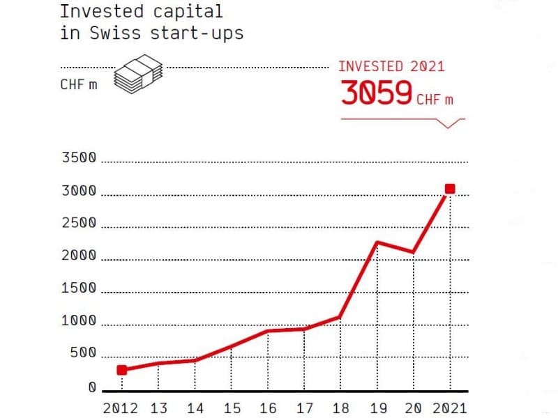 Basler Startups überzeugen Investoren