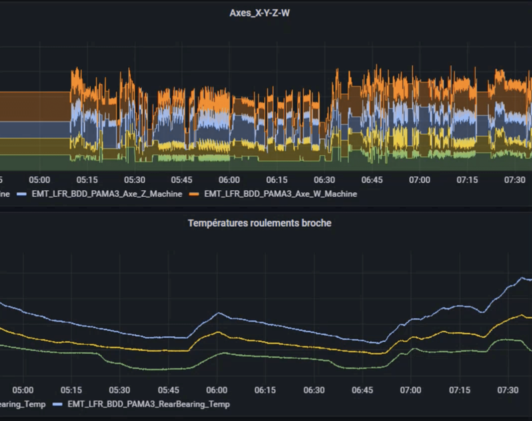 Liebherr's Grafana dashboard combining machine movements and temperature.