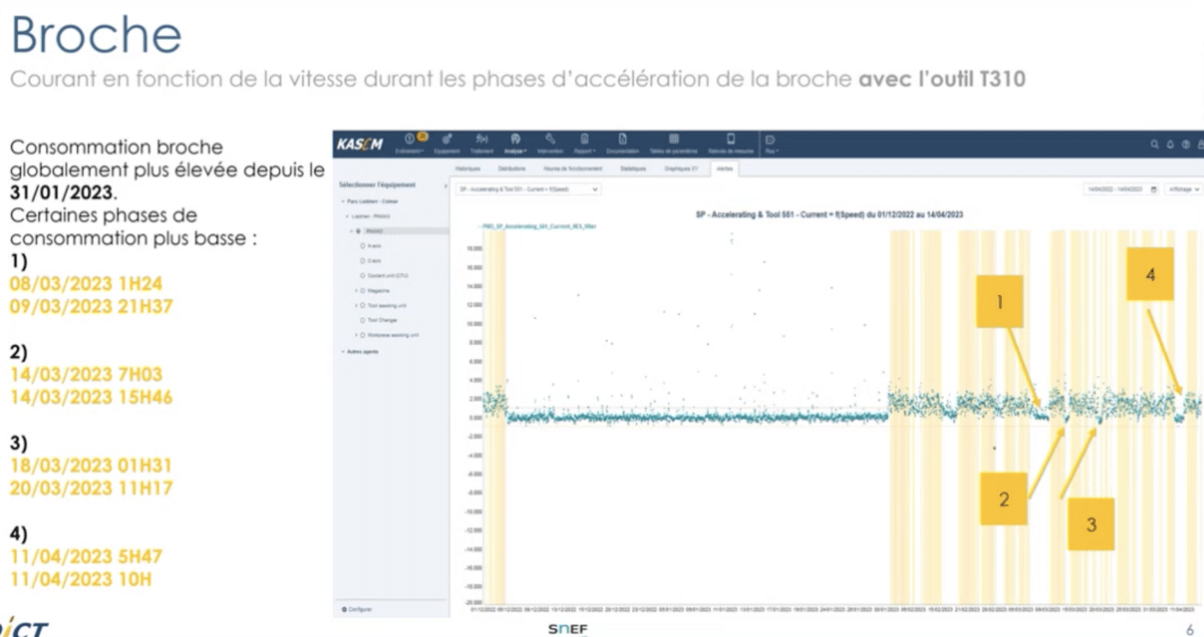 Graph of deviation on the machine's spindle